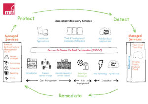 image of the MTI SDDC overview