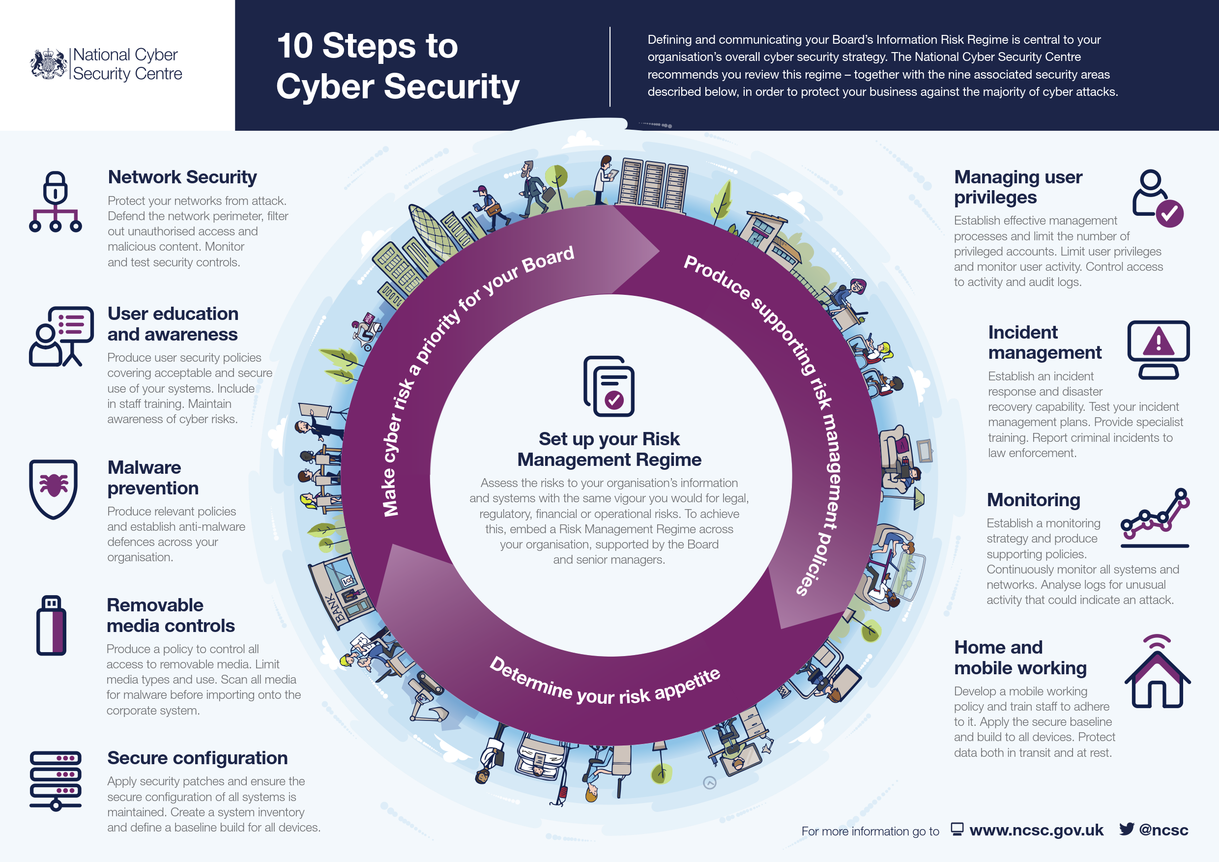 NCSC 10 Steps MTI