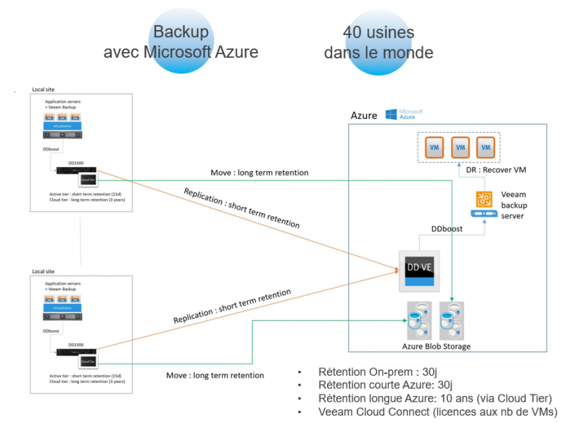 USE CASE - Sauvegarde avec rétention dans le Cloud Azure - MTI