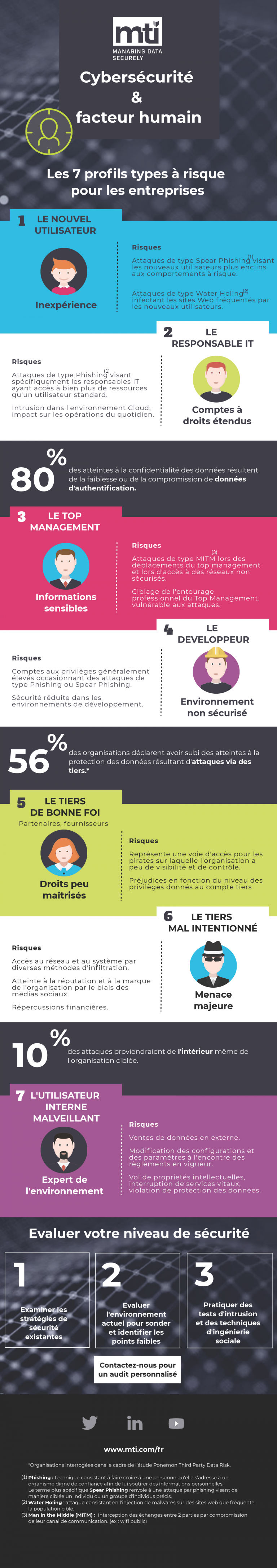 SECU - Infographie Cybersécurité et facteur humain - MTI